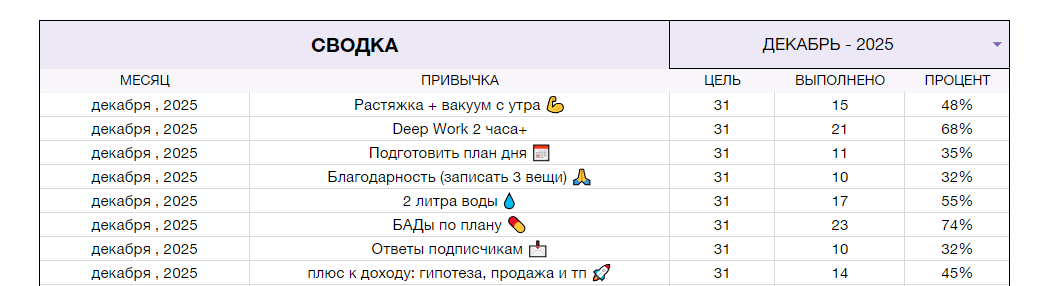 Сводка: цель, факт и процент выполнения по каждой привычке за месяц